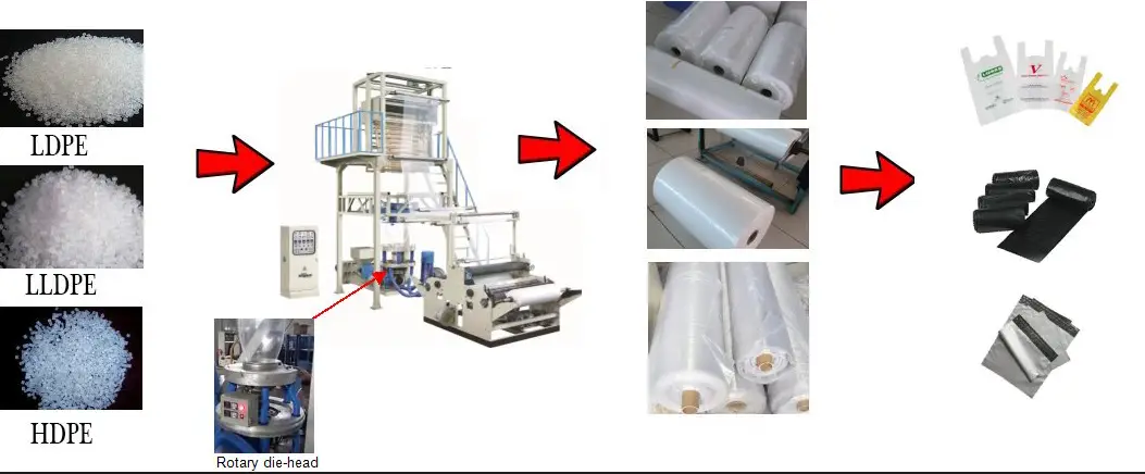 Rotary Die Dead Blown Film Extrusion